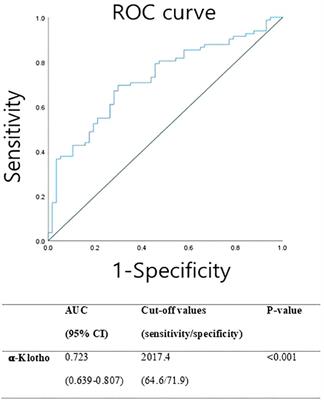 α-Klotho levels in girls with central precocious puberty: potential as a diagnostic and monitoring marker